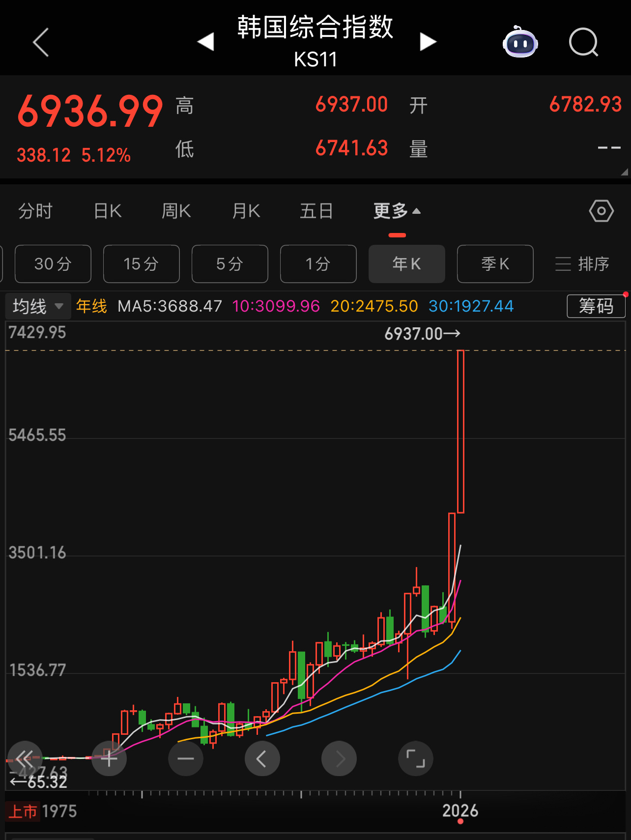 五一劳动节首日韩国大盘上涨5%，A股2万点才能与之匹配。这些年A股投资者苦啊闪迪