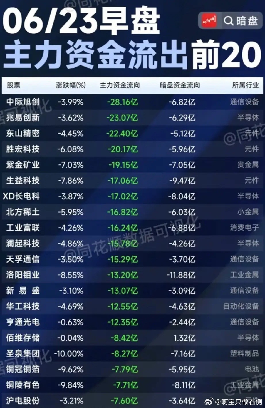 早盘双线资金集体出逃！6.23主力+暗盘资金净流出前20标的梳理！今日早盘20只
