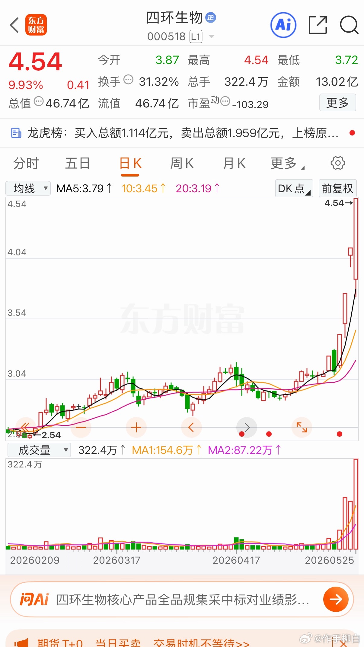 四环生物:四连板突破左峰！5月25日，复盘四环生物，低开低走跌停，地天板涨停。上