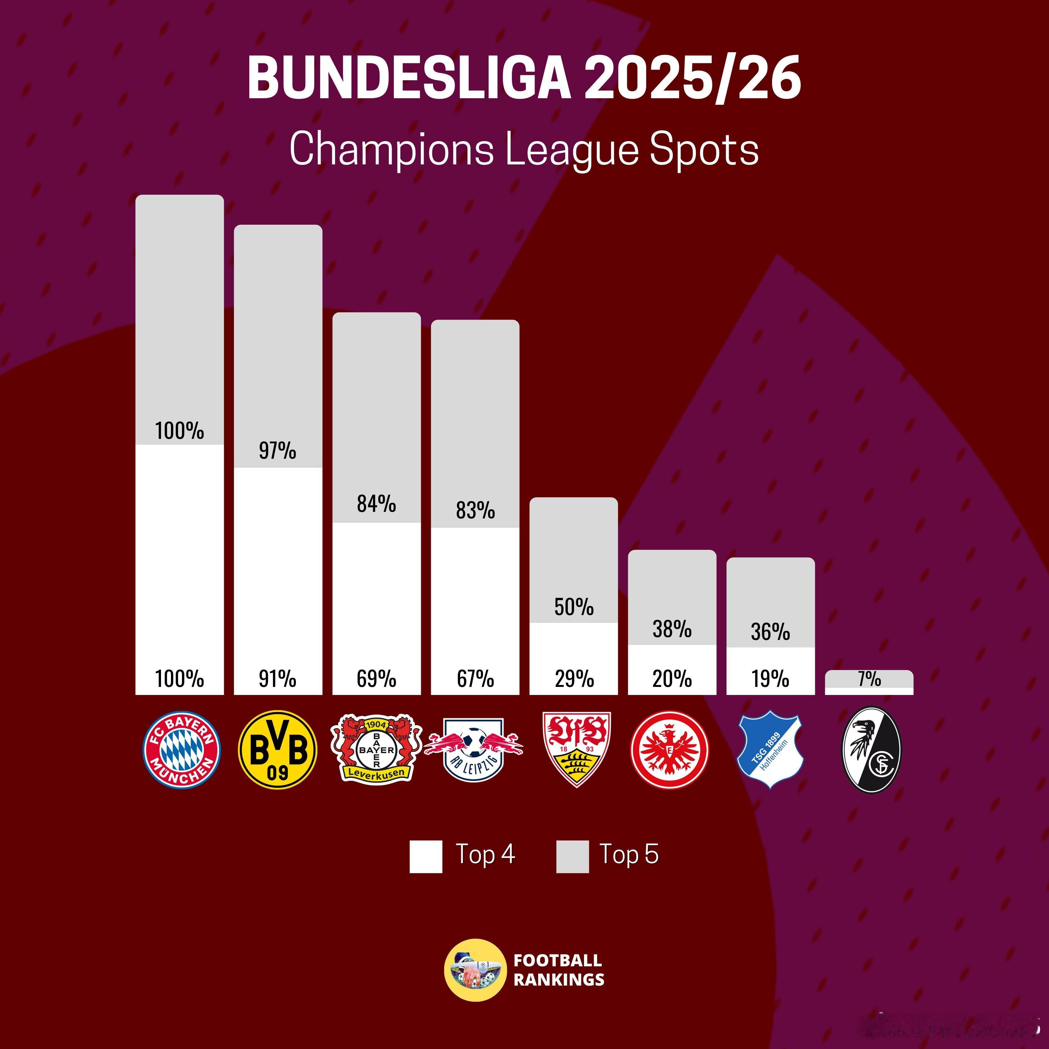 ✅ 🇩🇪 最終進入德甲聯賽前五名概率：🇩🇪 拜仁慕尼黑 - 100%🇩