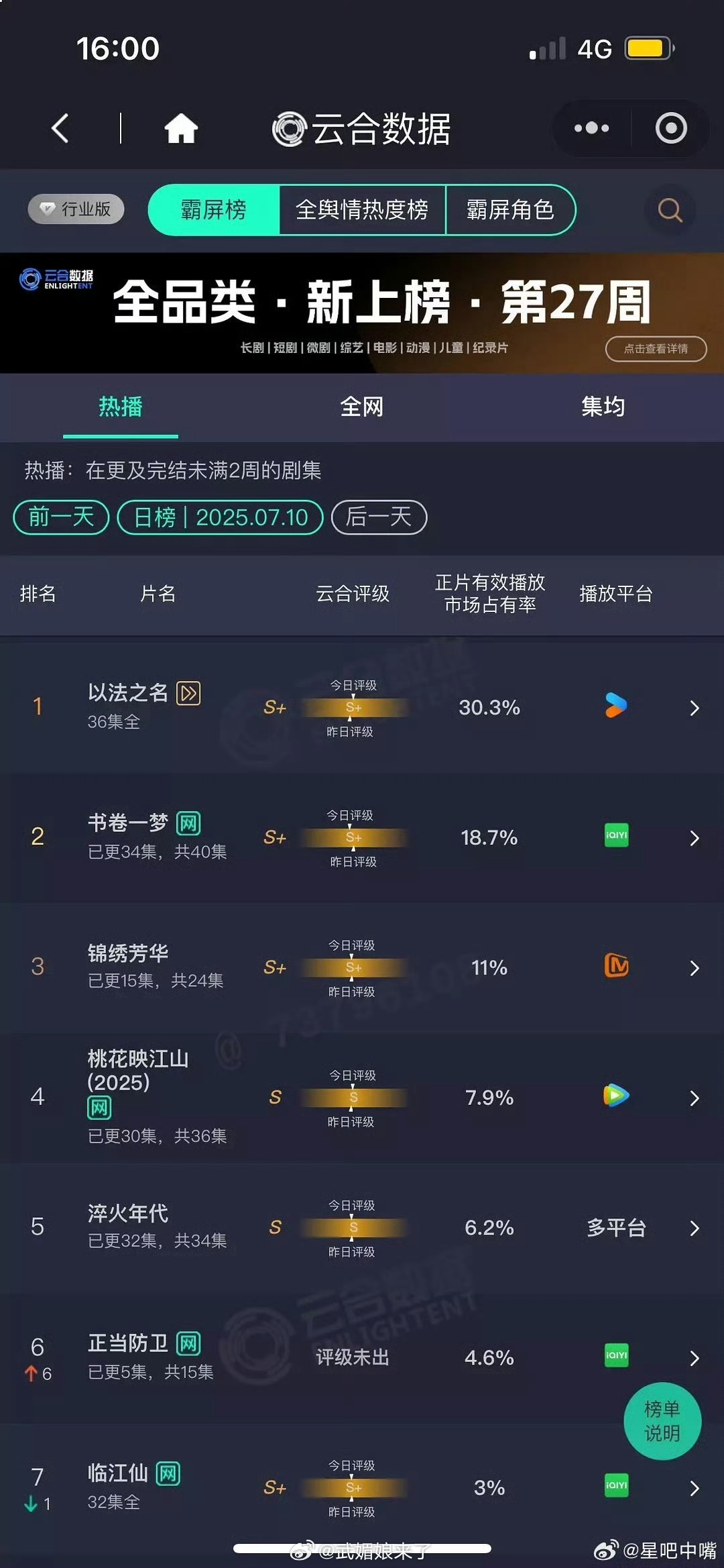 0711云合《以法之名》给《正当防卫》引流一点都没用正当防卫次日4.6%，这是真