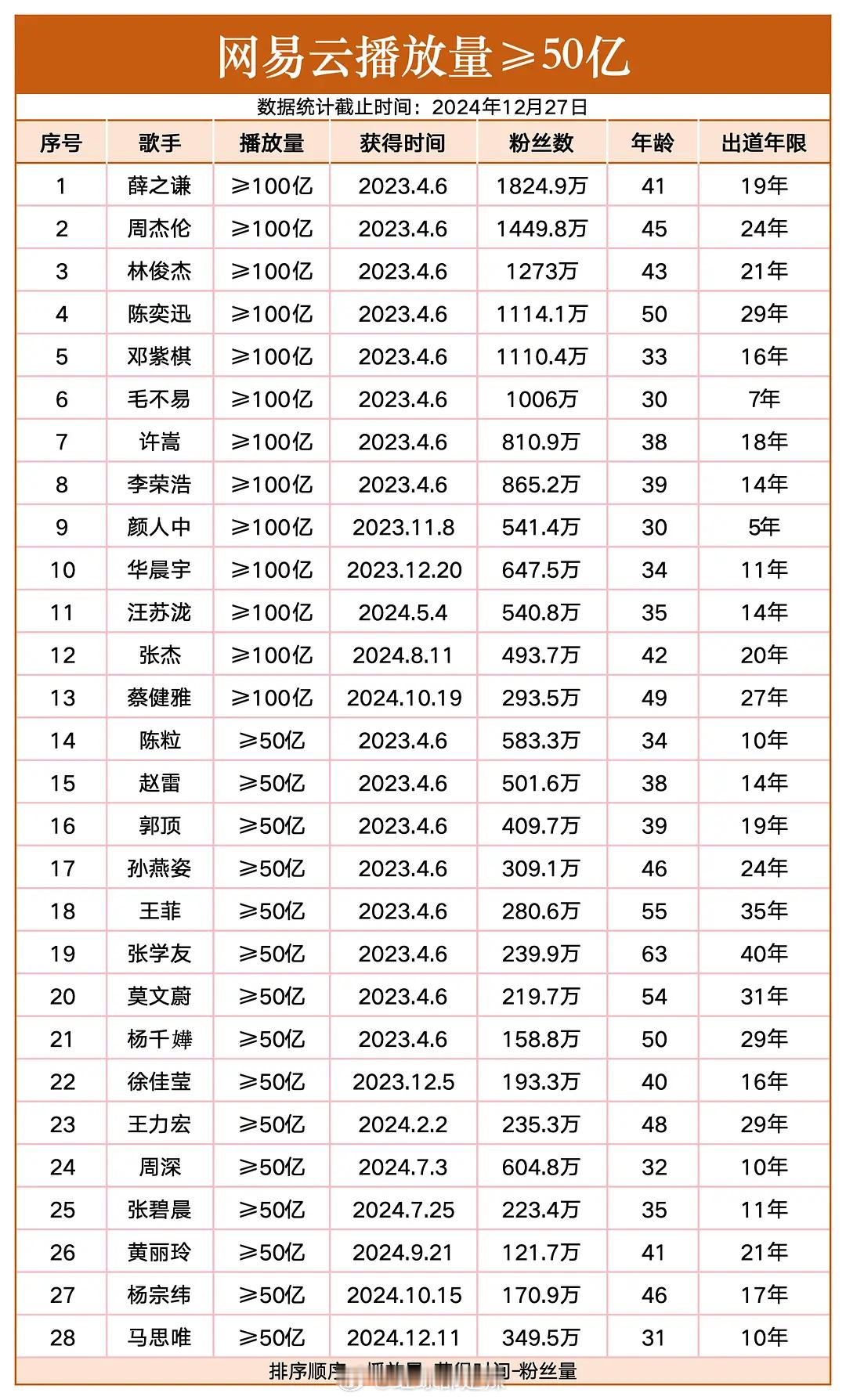 网易云播放量≥50亿歌手 