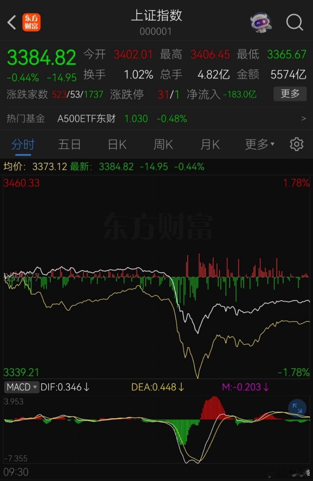 有人让我评价今天的股市，本博觉得：看今天A股这个走势，铁定是又有人给中美经贸磋商