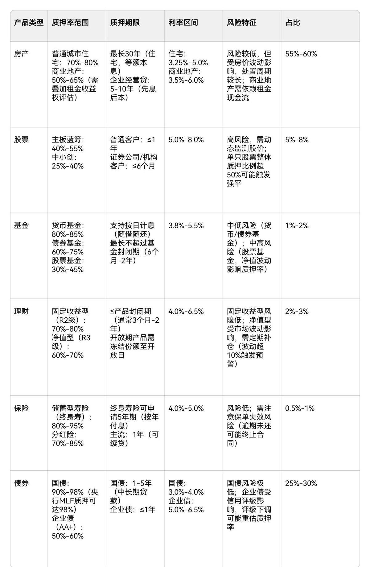 房产依然是中国家庭和企业融资的压舱石，但没人再把它当唯一选项了。
过去十年，银行