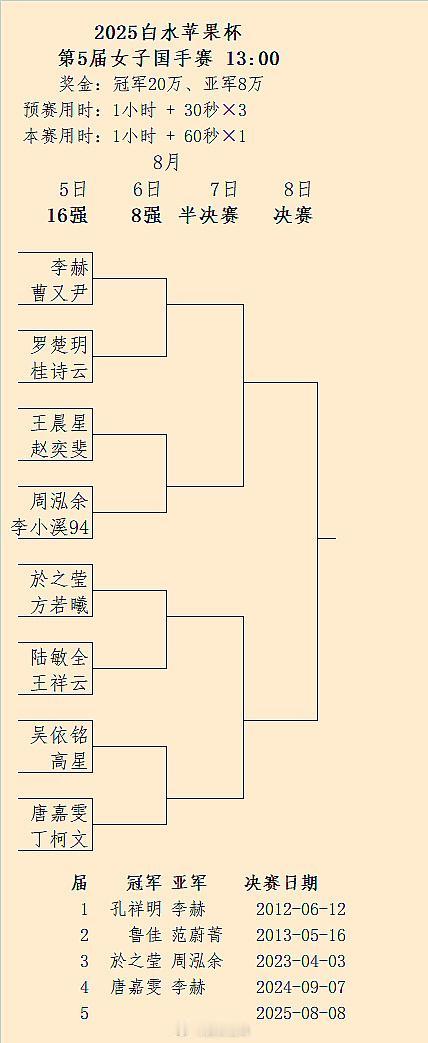 第5届中国女子国手赛16强对阵