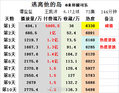 《逃离他的岛》上线10日数据主演：谭盐盐 王凯沐播放量2775.4万 