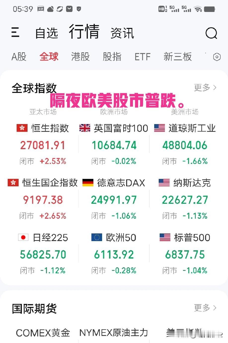 2月24日早评。隔夜欧美市场普跌，美三大指数均收出中阴线（图1）。有人可能又要揶