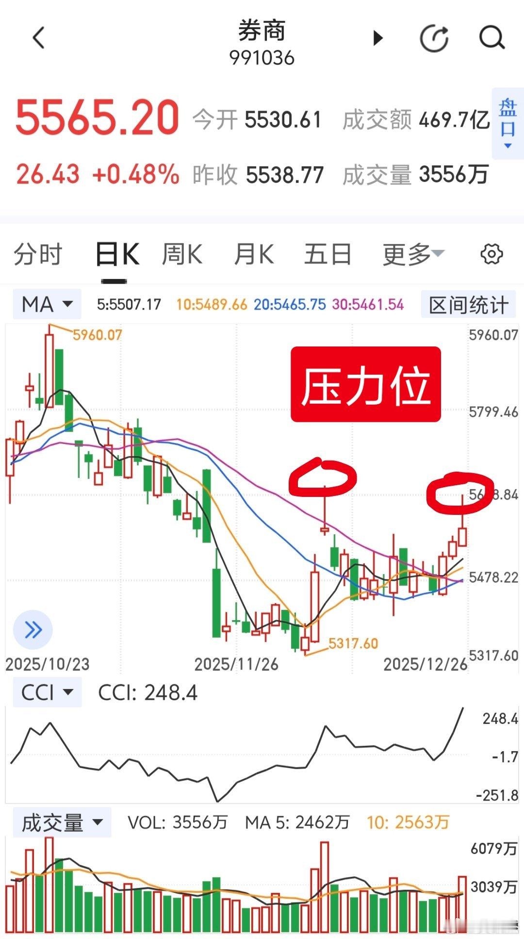 券商板块出现两根天线，这是压力位，后市能吞掉才会走强。cci指标248属于超买了