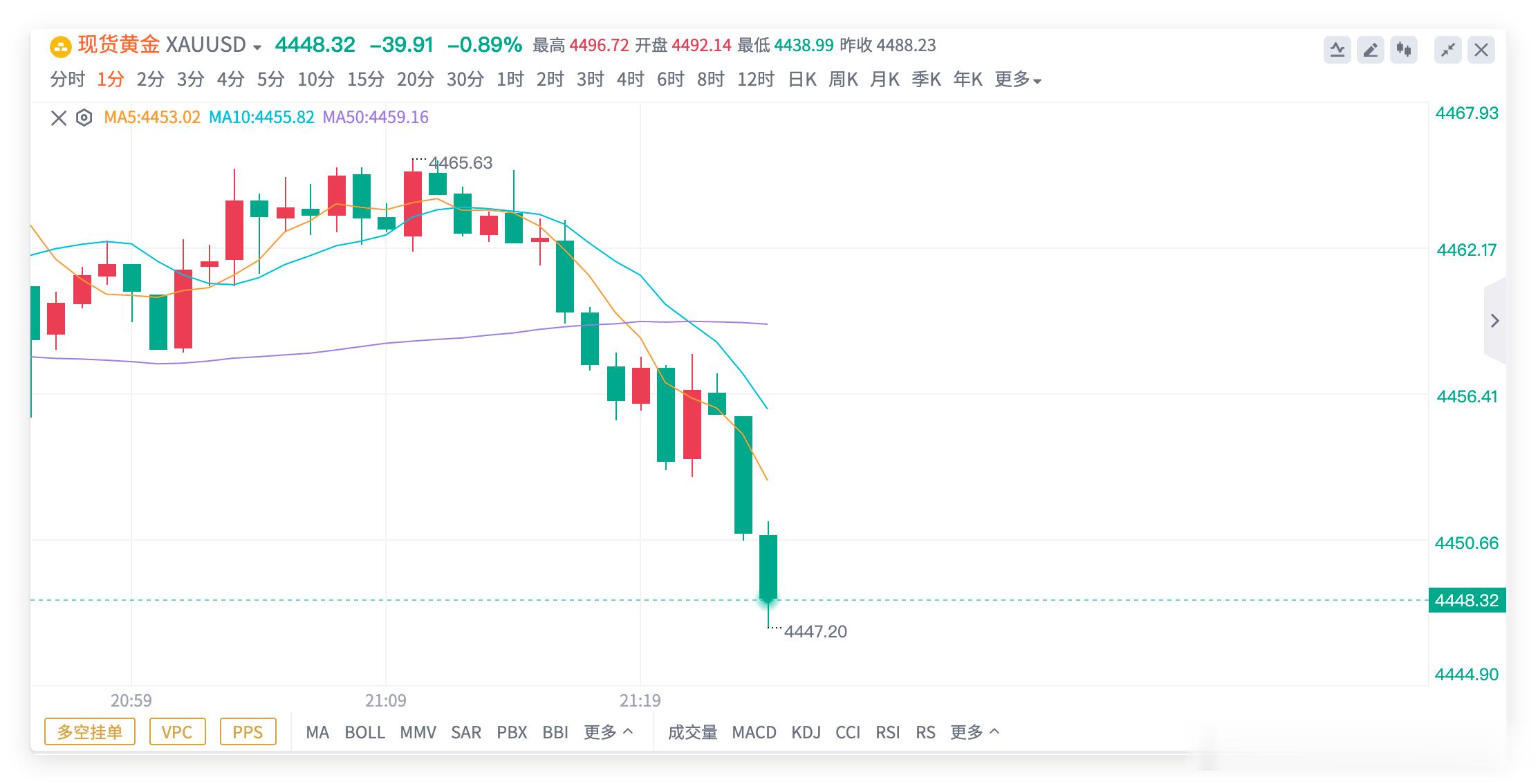 黄金4465空单，抵达4448出局，锁定170点👏👏今天四单都很漂亮，就数这
