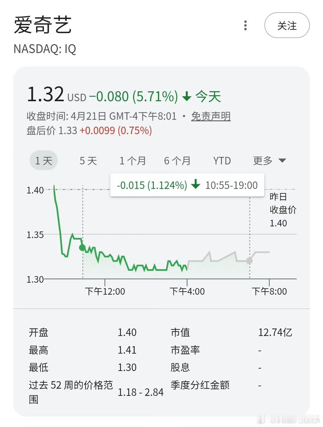 爱奇艺八年间市值蒸发97％爱奇艺股价再大跌据悉，爱奇艺近日因受AI艺人库风波的影
