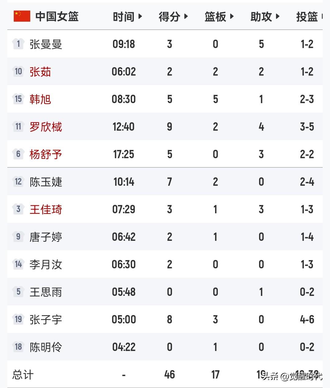 中国女篮46-36南苏丹女篮半场
罗欣棫9+4
张子宇8分
陈玉婕7分
杨舒予韩