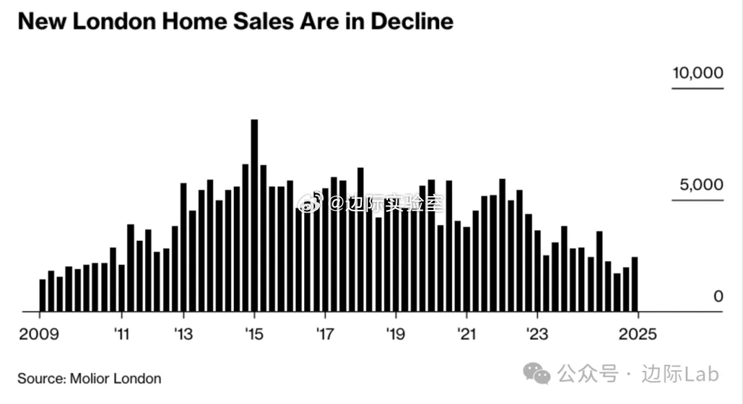 伦敦新屋开工量过去十年暴跌84%，去年仅5547套，导致英国政府住房目标面临严峻