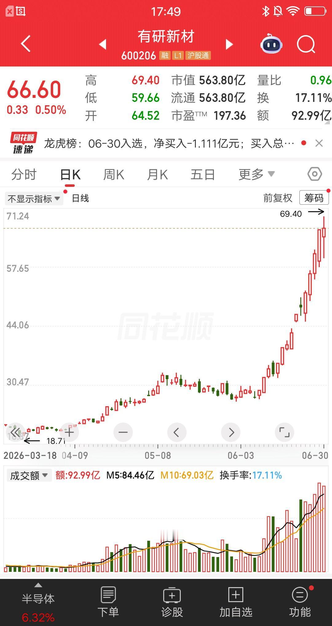 一位安徽的股民，他在5月27号低吸了有研新材，价格28.03元买了25万多块。没