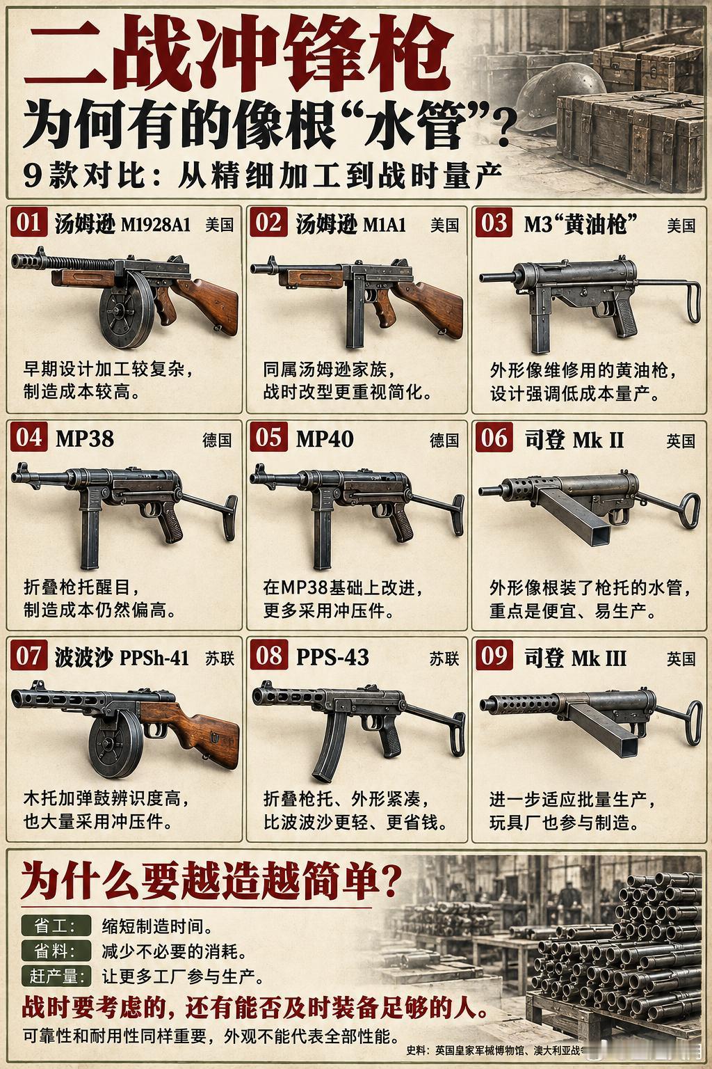 每天认识一件兵器汤姆逊、MP40、波波沙、司登……明明都是冲锋枪，长相却差了一大
