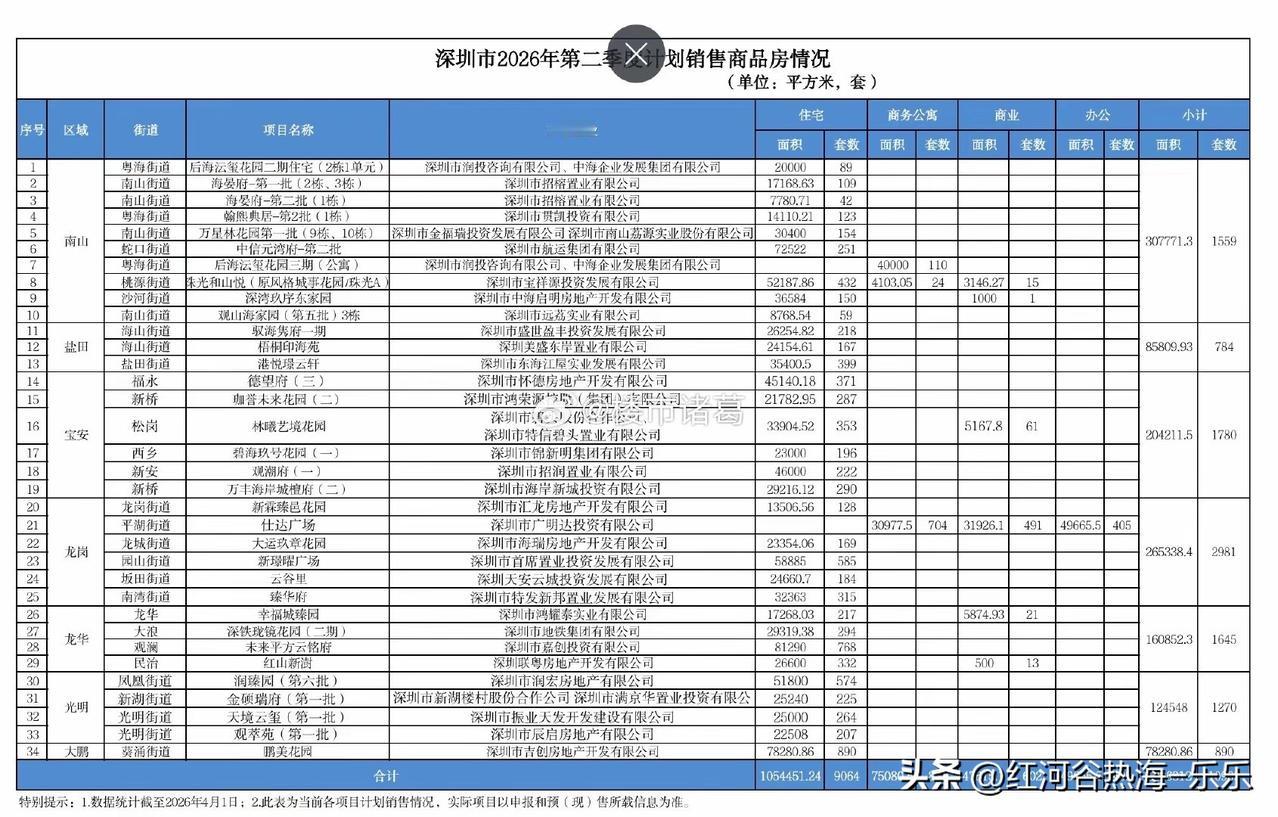 今年二季度，深圳全市计划推出34个商品房项目，提供房源10909套。其中，住宅有