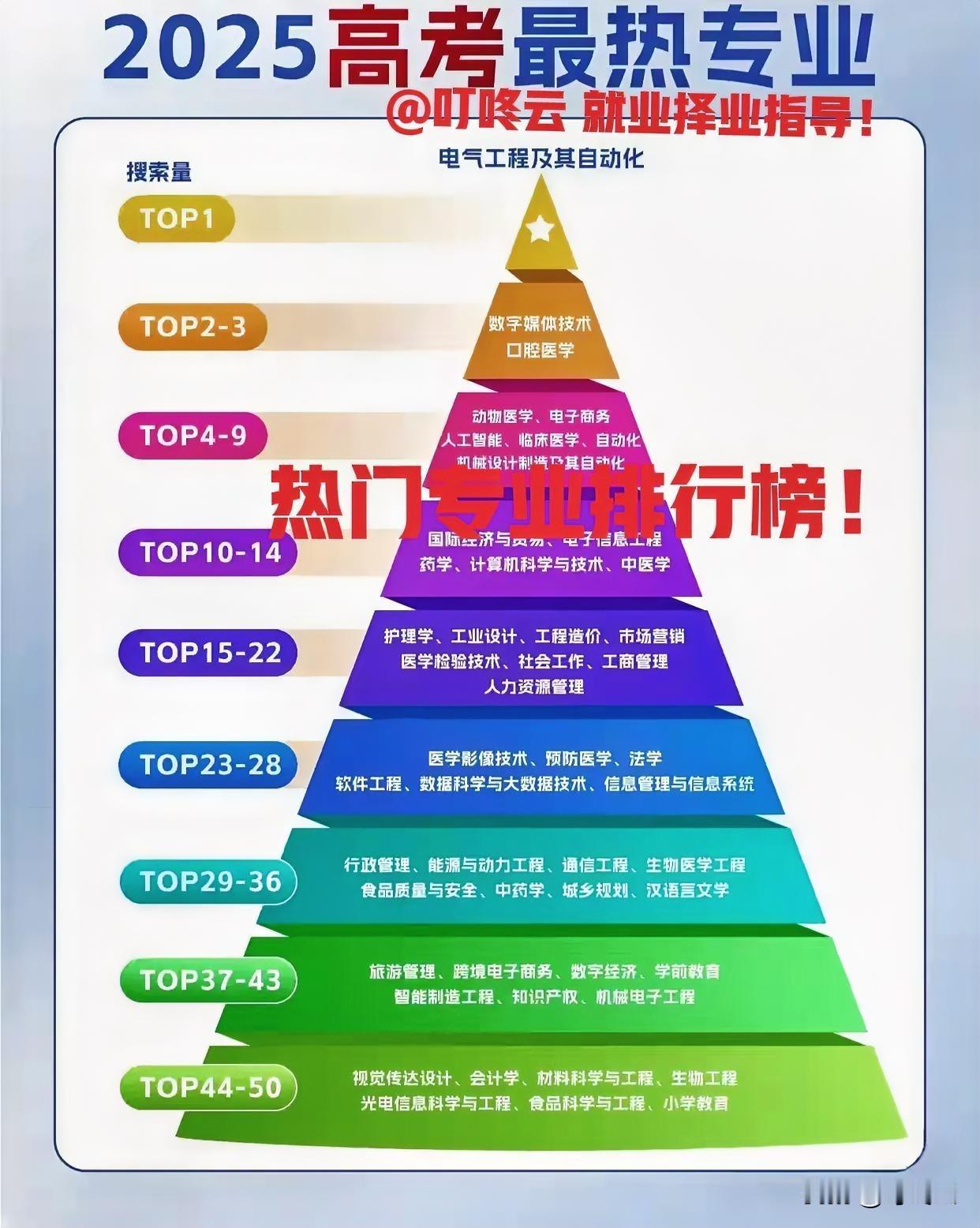 电气登顶了！25年高考志愿填报专业热度排行榜揭秘！前50名专业汇总，一图概览！速