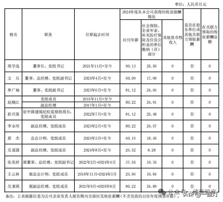 中国建筑领导年薪
