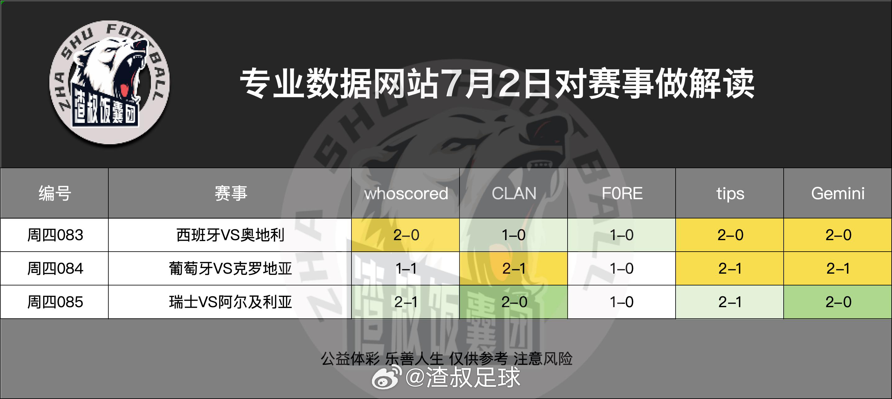 7月2日专业数据网站对赛事做解读西班牙VS奥地利,比分2-0葡萄牙VS克罗地亚,