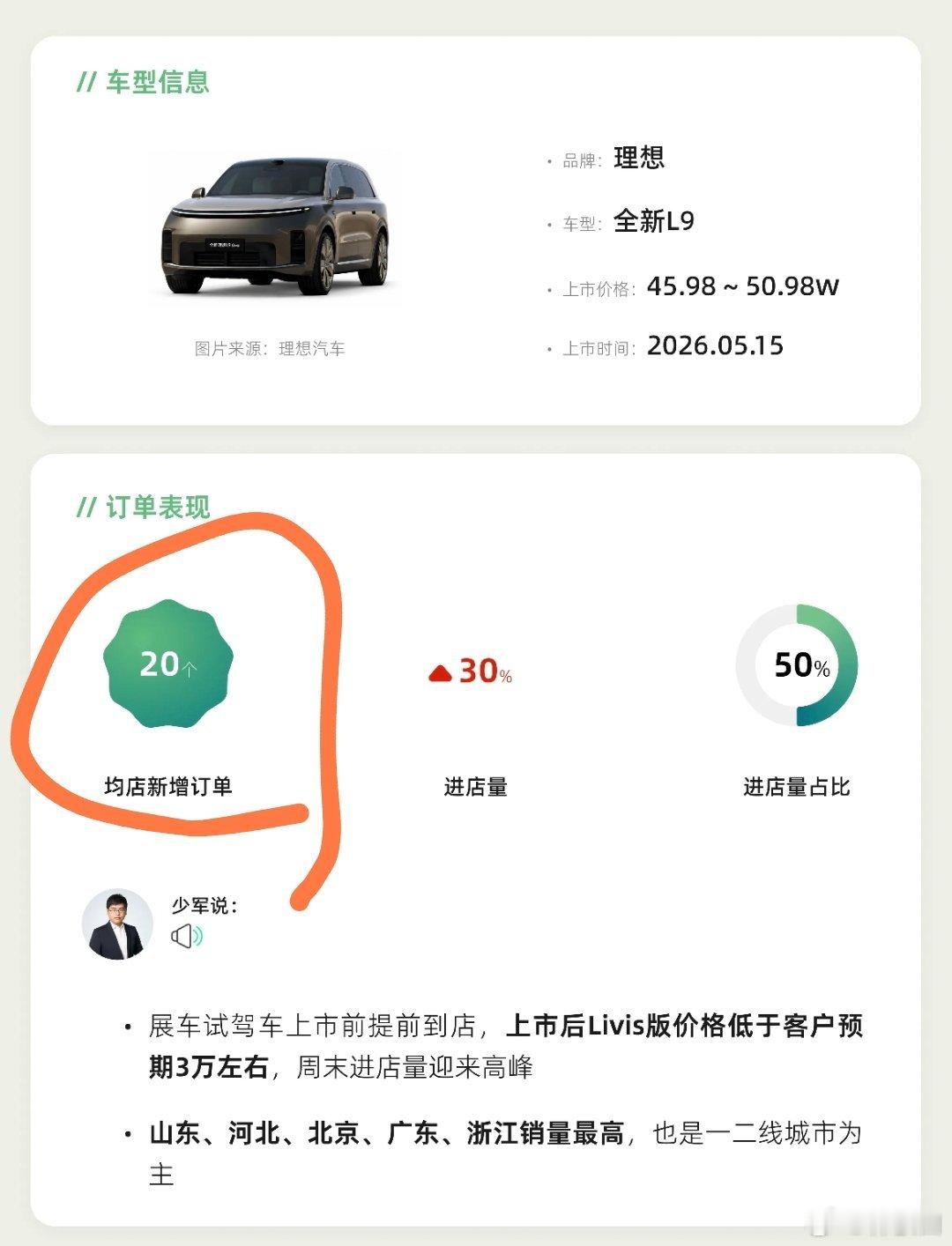 如果根据车fans数据，也就是说智界V9跟全新一代理想L9的店均订单情况差不多？