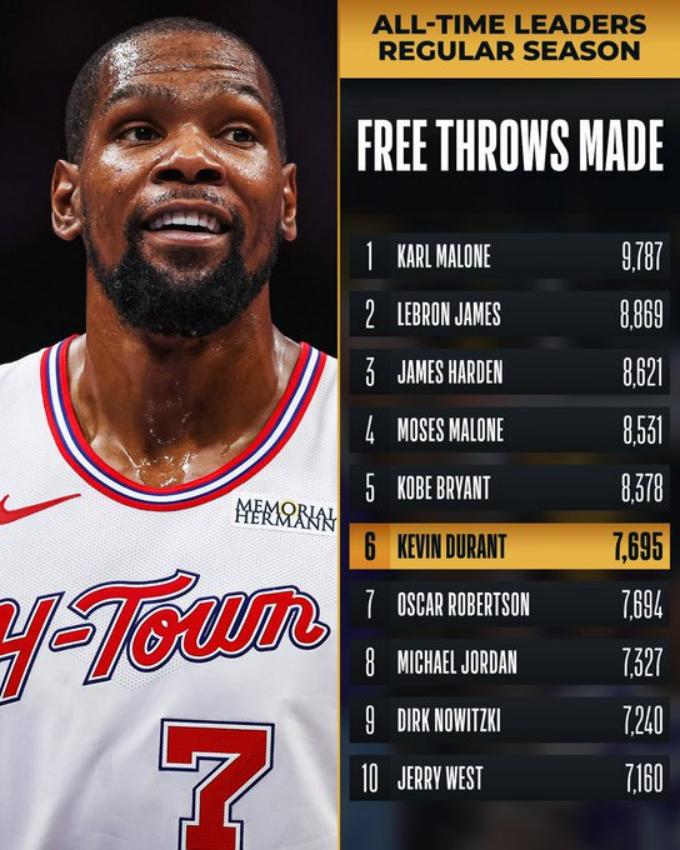 恭喜阿杜，罚球命中数上升到NBA历史第6位。
1. 卡尔 马龙   9787
