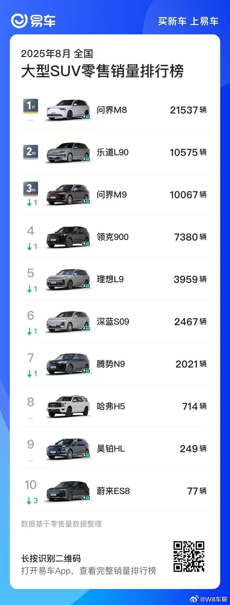 问界啊问界，乐道啊乐道，理想啊理想。看到8月大型Suv排行榜，由衷发出三次感叹❗