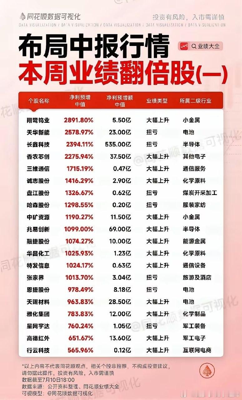 中报行情主线清晰！一批净利预增十倍级个股集中曝光，细分赛道景气度拉开差距（一）数