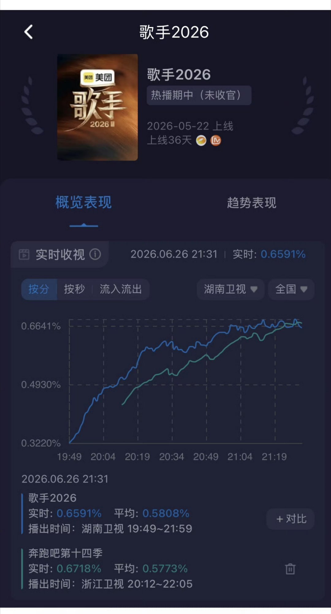 🐶🥭 连7都没上  淘汰谁 还重要吗？妥妥的二台喽 
