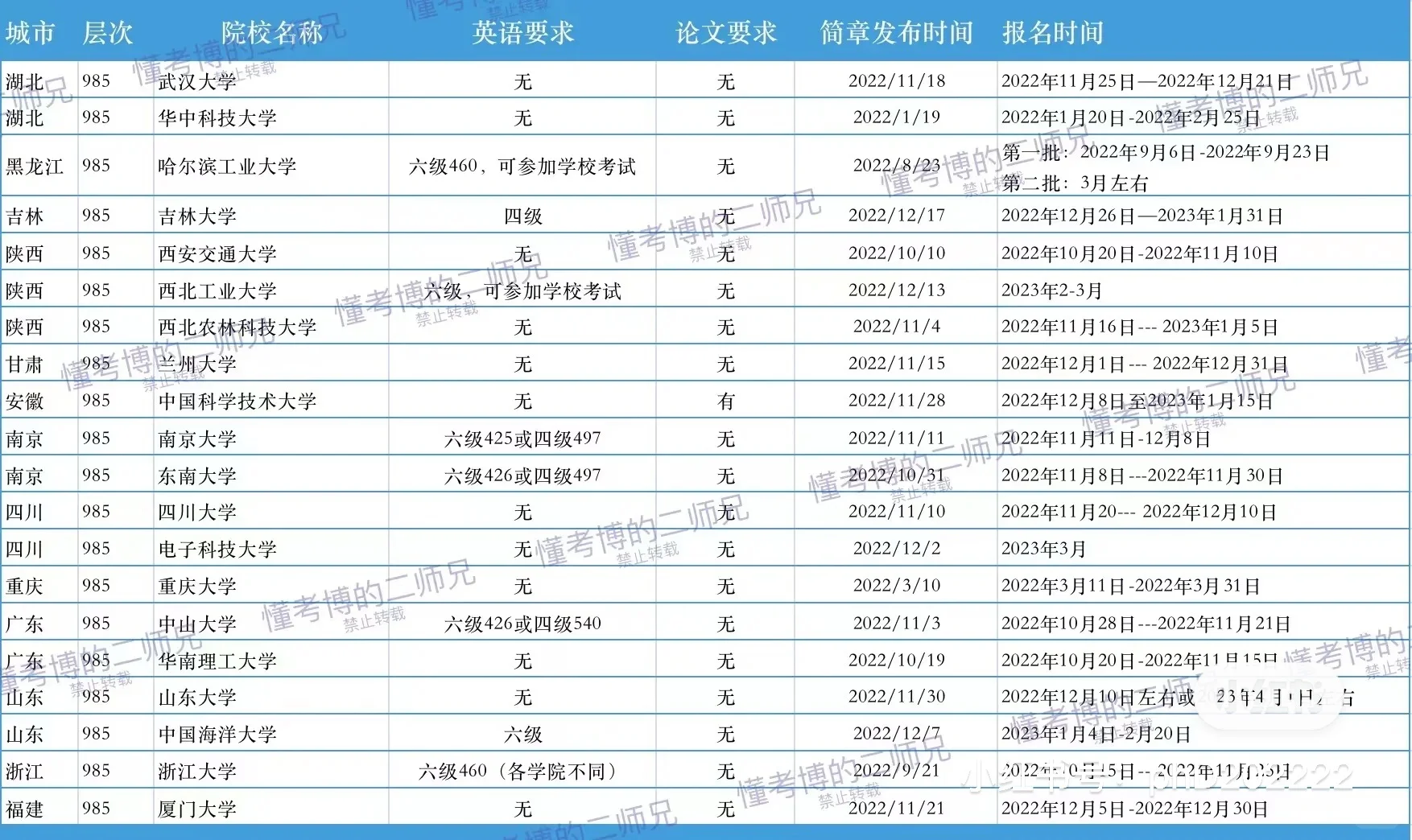 申博985高校往年报名时间汇总