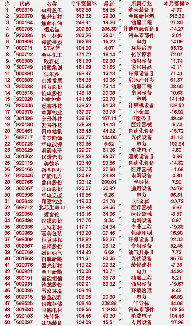 2026年以来，整个市场“涨幅最强”的50名单一览!

电科蓝天：今年涨幅582