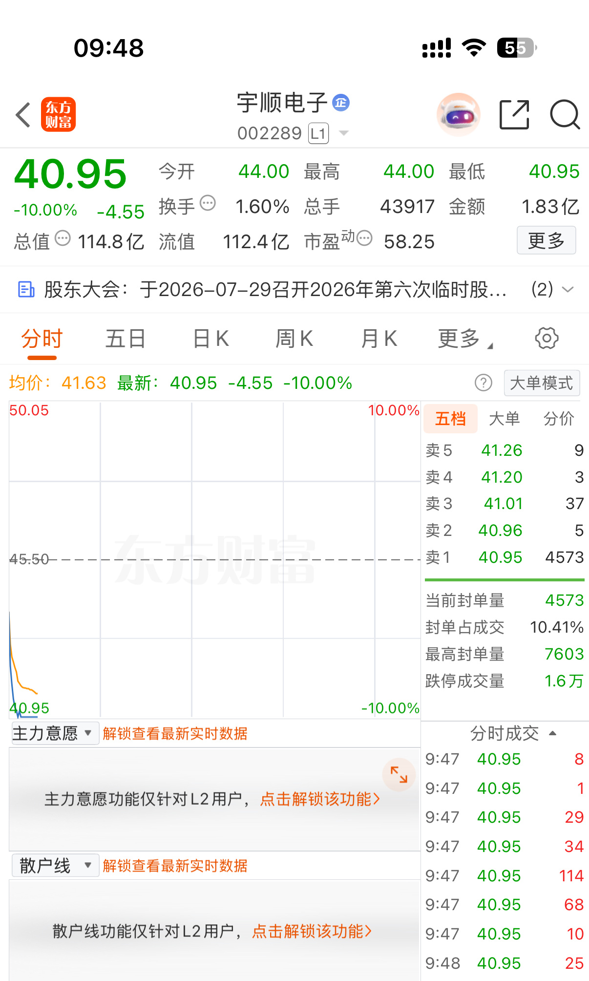 宇顺，跌停了，昨天没有落袋，今天就挨打了，不管，补一部分先