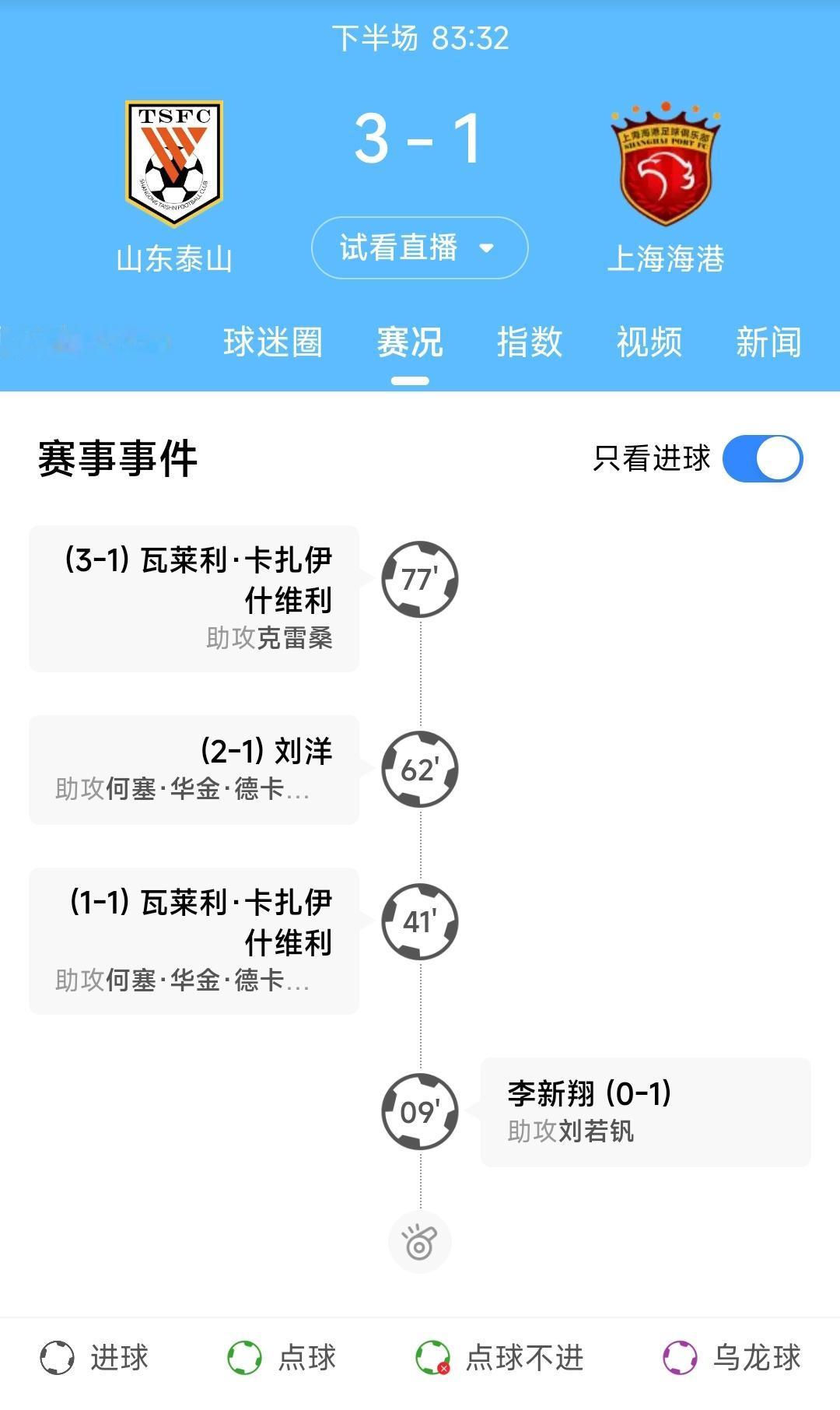山东泰山目前3：1领先上海上港，这样看来山东泰山在主场作战确实有着很出色的发挥。
