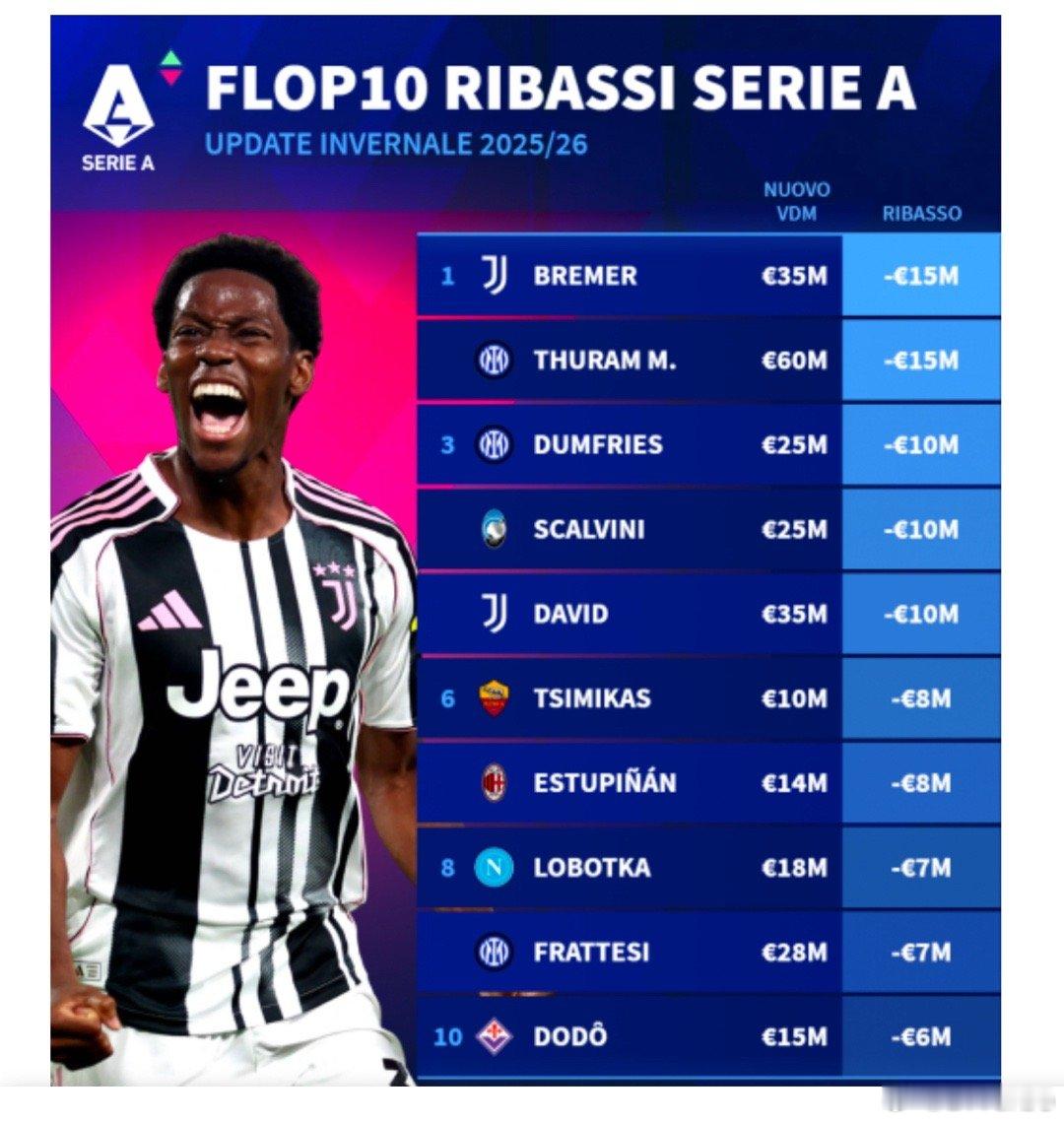 德转更新了意甲球员的身价榜博洛尼亚4比3国际米兰那不勒斯2比0博洛尼亚热点现场 