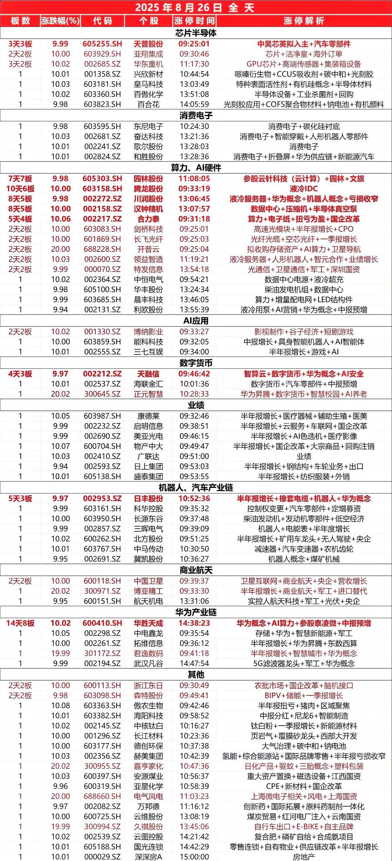 8月26日，
全天封板复盘。