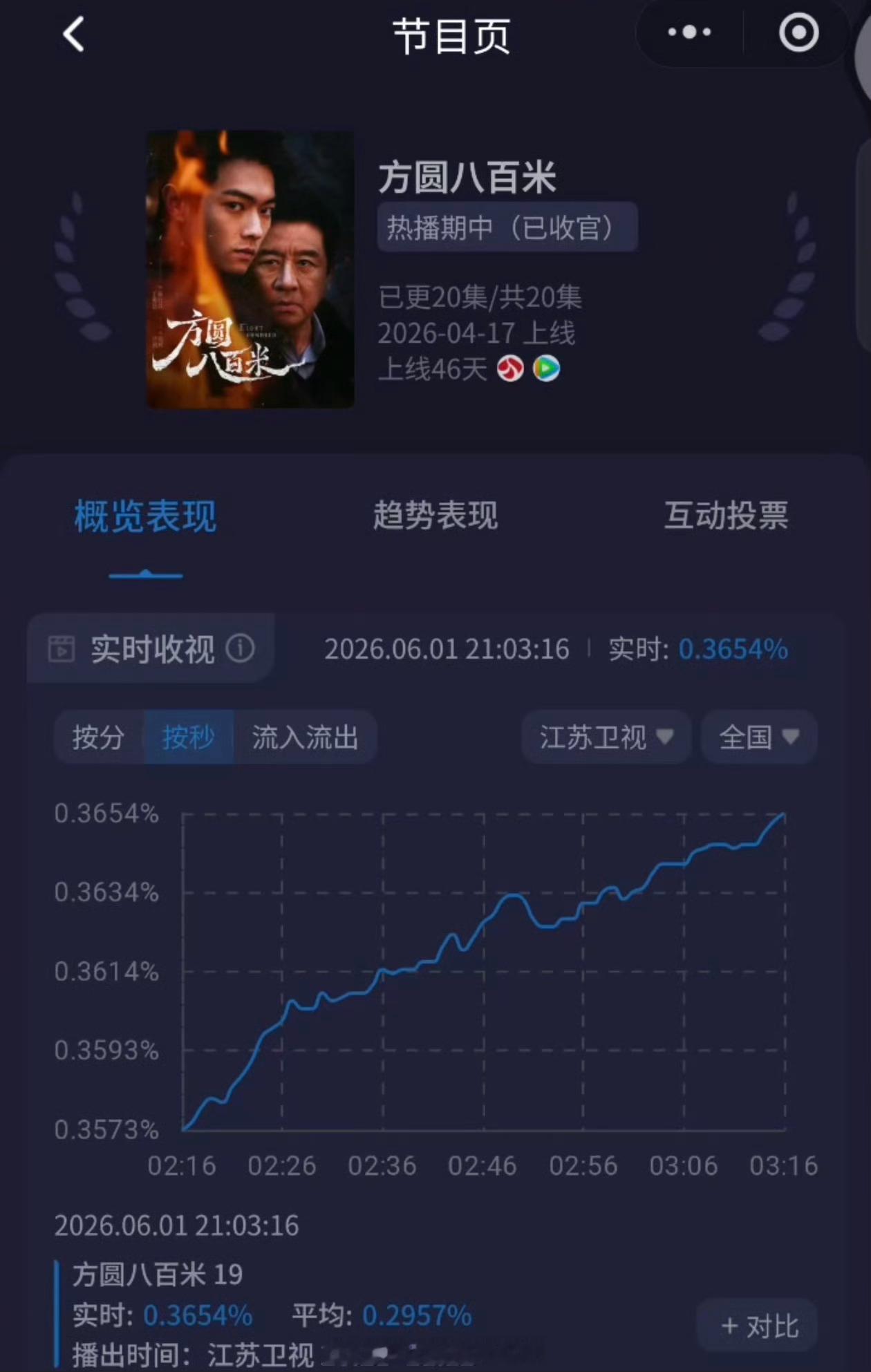 许凯《方圆八百米》又创新高了最高0.3654%一路拉升好漂亮小方圆好厉害，陈辉伟