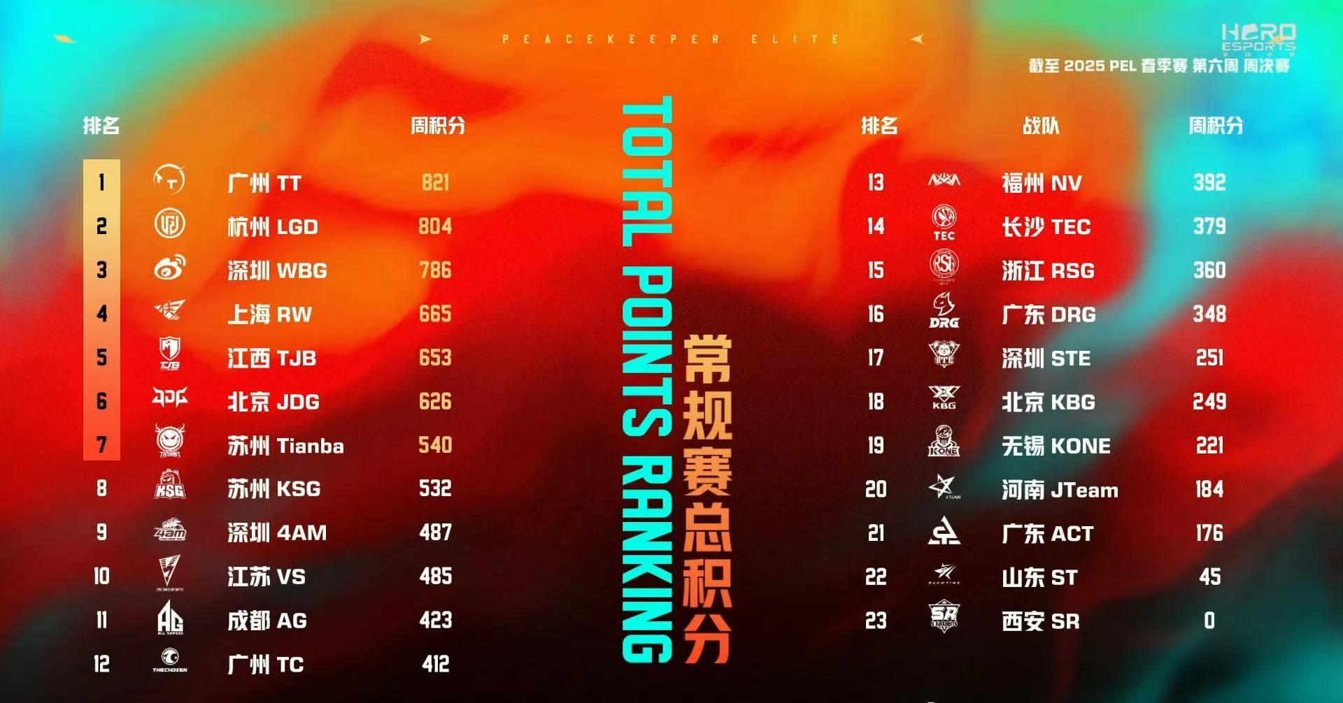 和平精英职业联赛[超话]  【2025 PEL 春季赛 常规赛总积分榜】Week