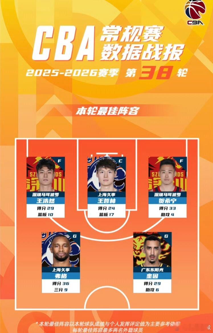 29分6篮板6助攻，恭喜广东队奎因入选CBA本轮最佳阵容，这几场球太硬了，又帅又