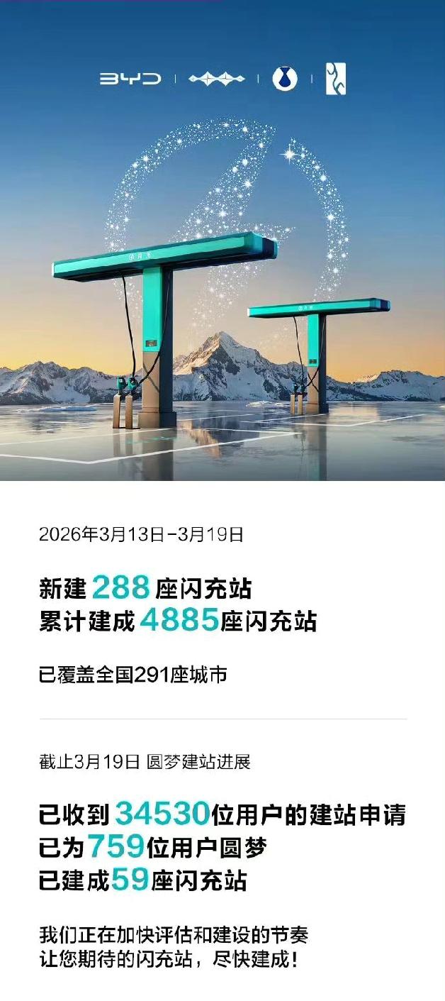 过去一周，比亚迪在全国新建了288座闪充站，累计建成4885座闪充站！

比亚迪