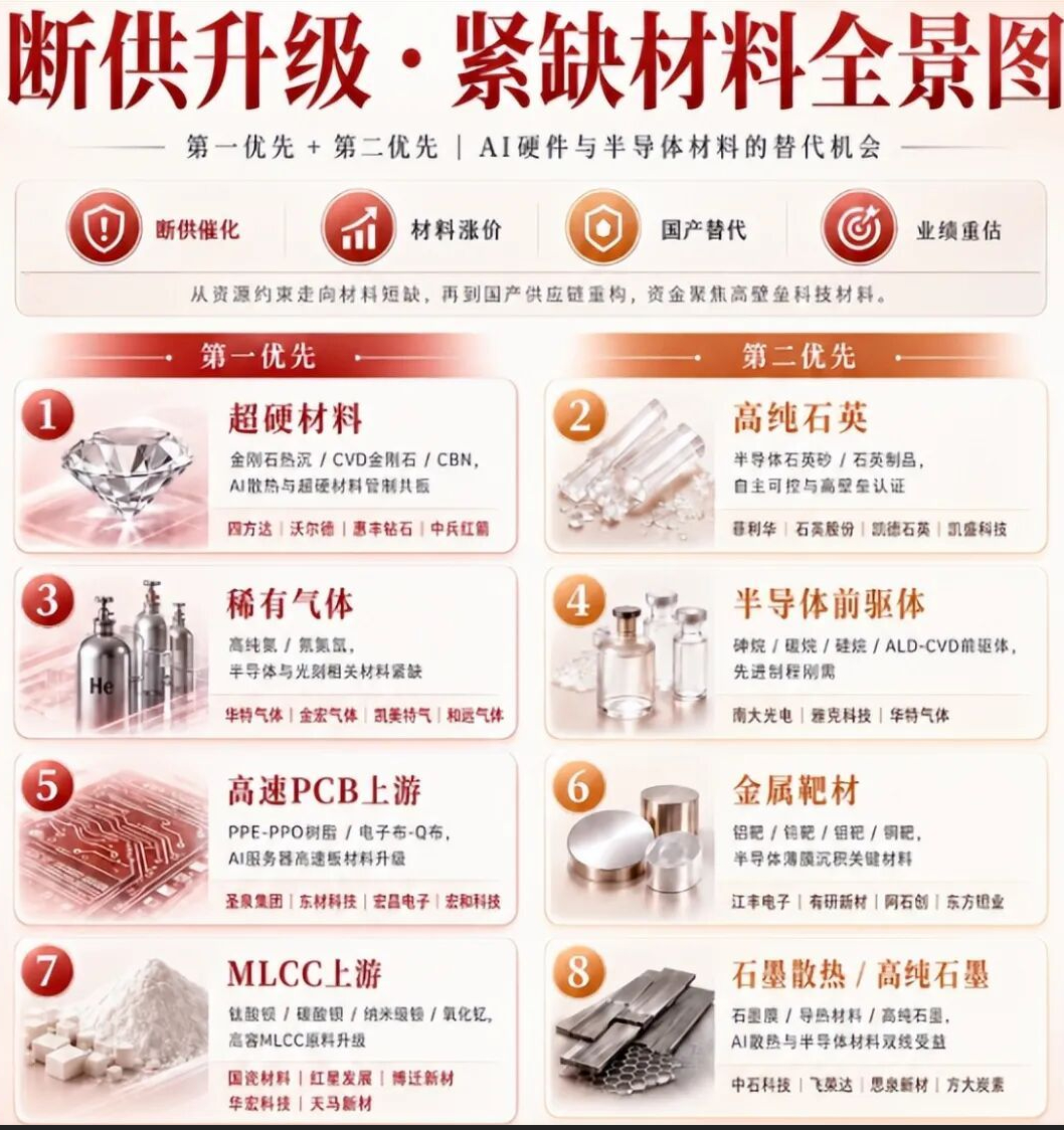 芯片产业涨价基因题材板块筛选 