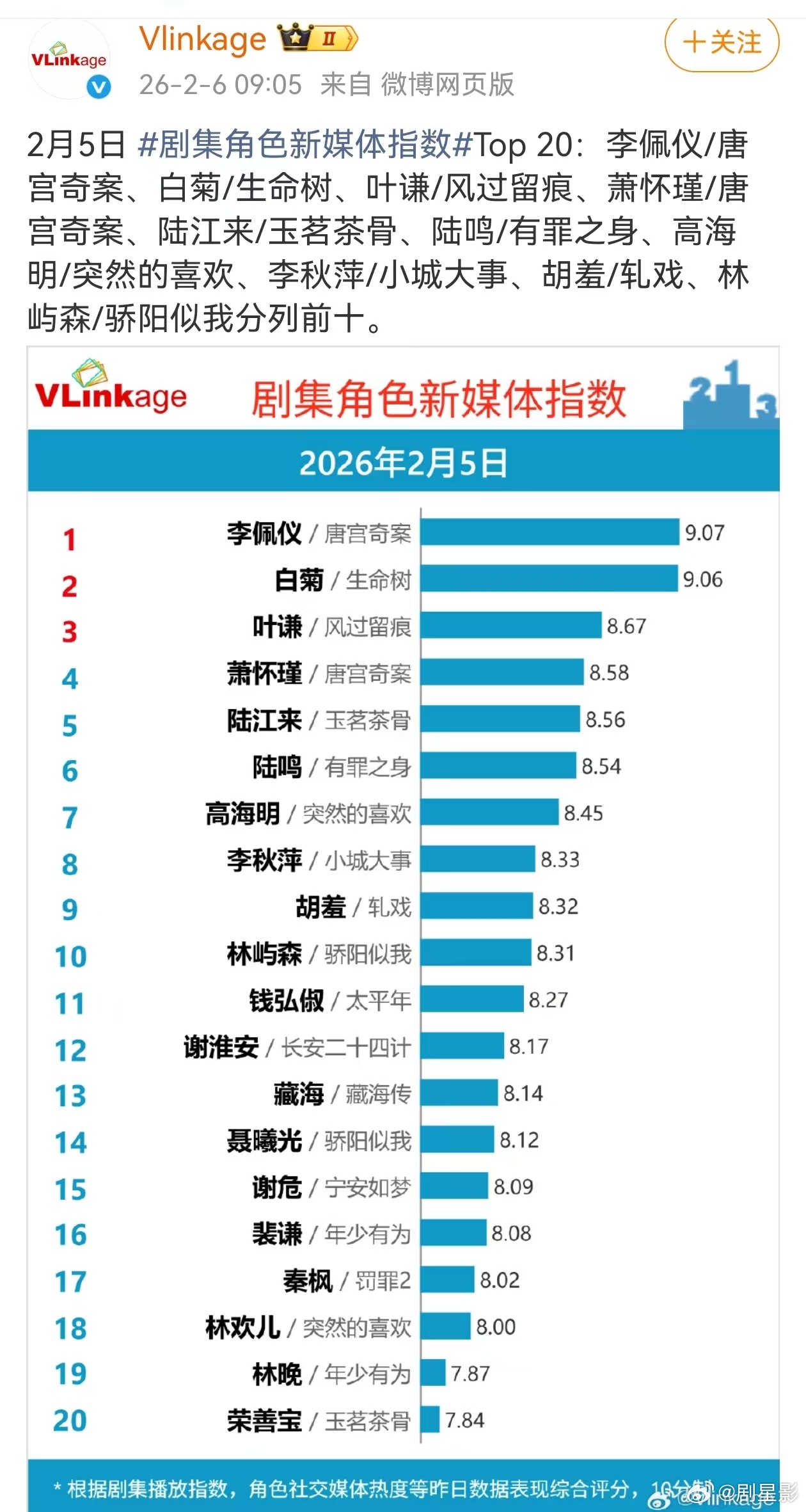 白鹿剧集角色新媒体指数登顶  白鹿《唐宫奇案》剧集角色新媒体指数登顶，简直就是太