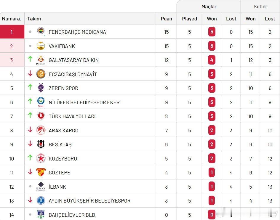 土超女排5轮后排名，费内巴切和瓦基弗全胜战绩排名前两位，加拉塔萨雷4胜1负进入前