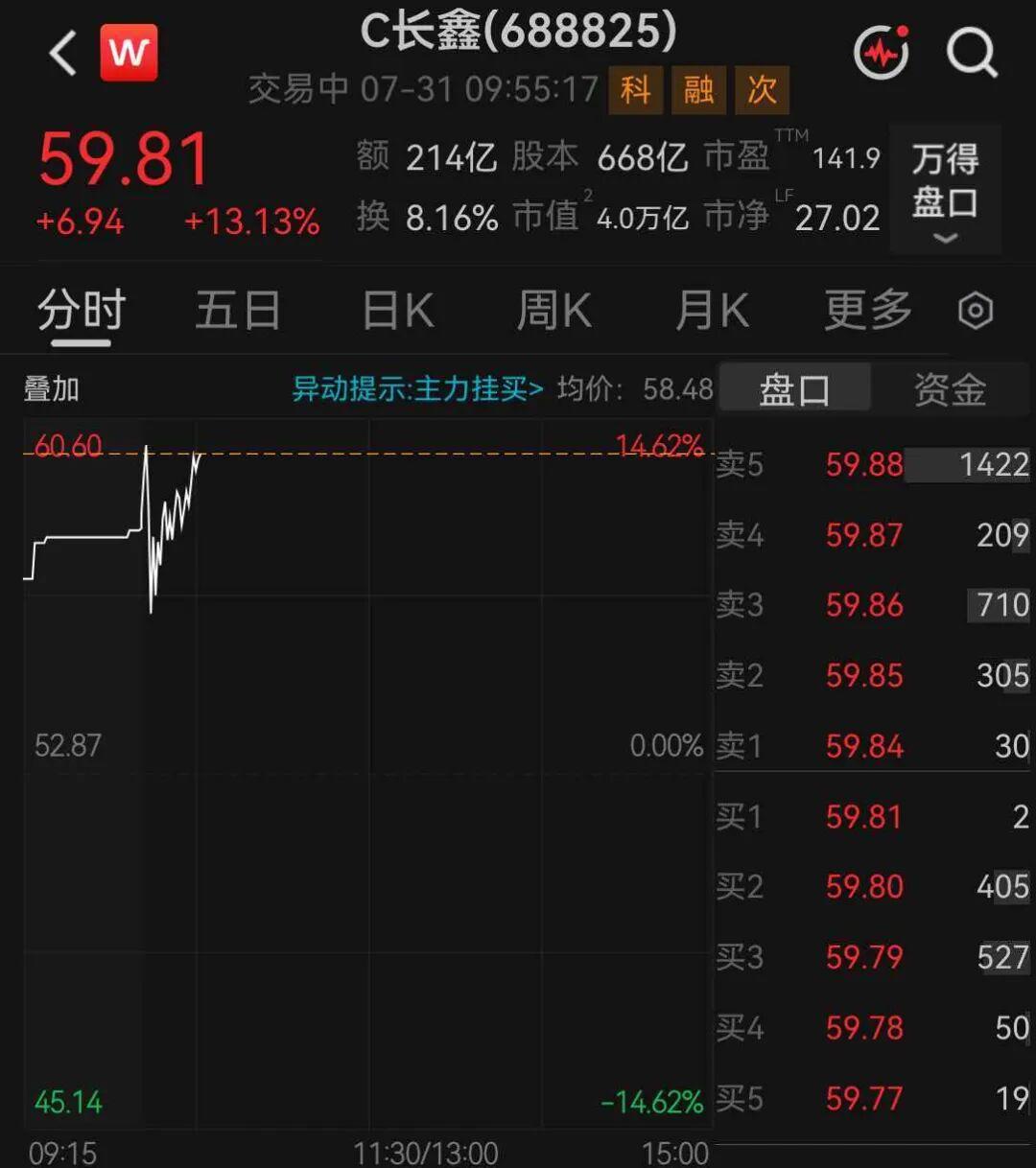 长鑫科技，
总市值一度突破4万亿，
值得纪念！