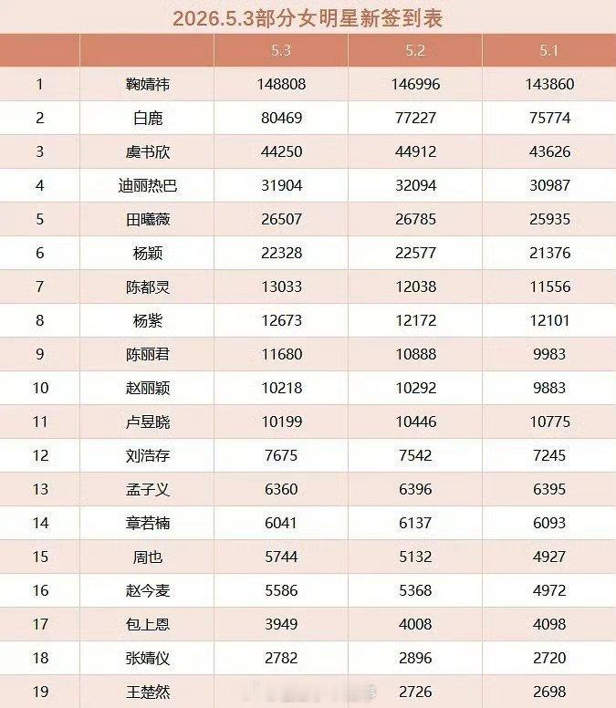 女明星五一假期三天签到表