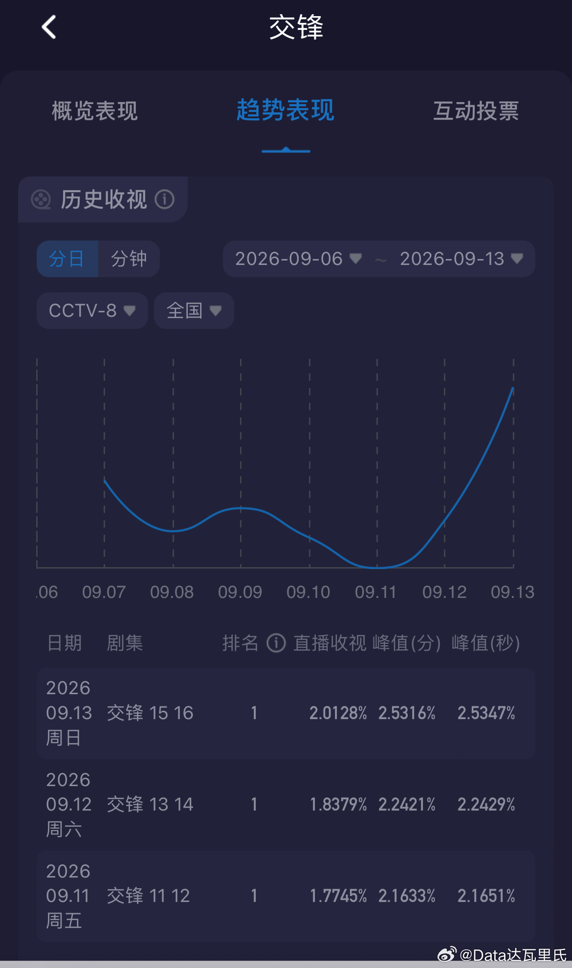 开播第8天，王凯戏份相对多起来了，收视率和网播热度都迎来新高：交锋腾讯站内热度值