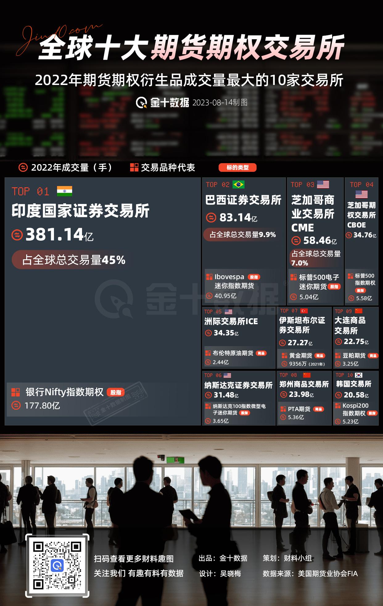 【全球十大期货期权交易所 印度一家独大】2022年全球10大期货期权交易所排名，