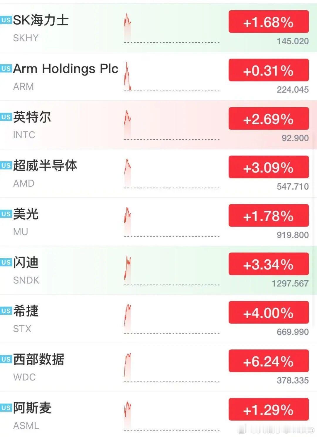 【美存储股深夜大涨】特斯拉市值暴涨2700亿元北京时间10月27日，美股三大指数