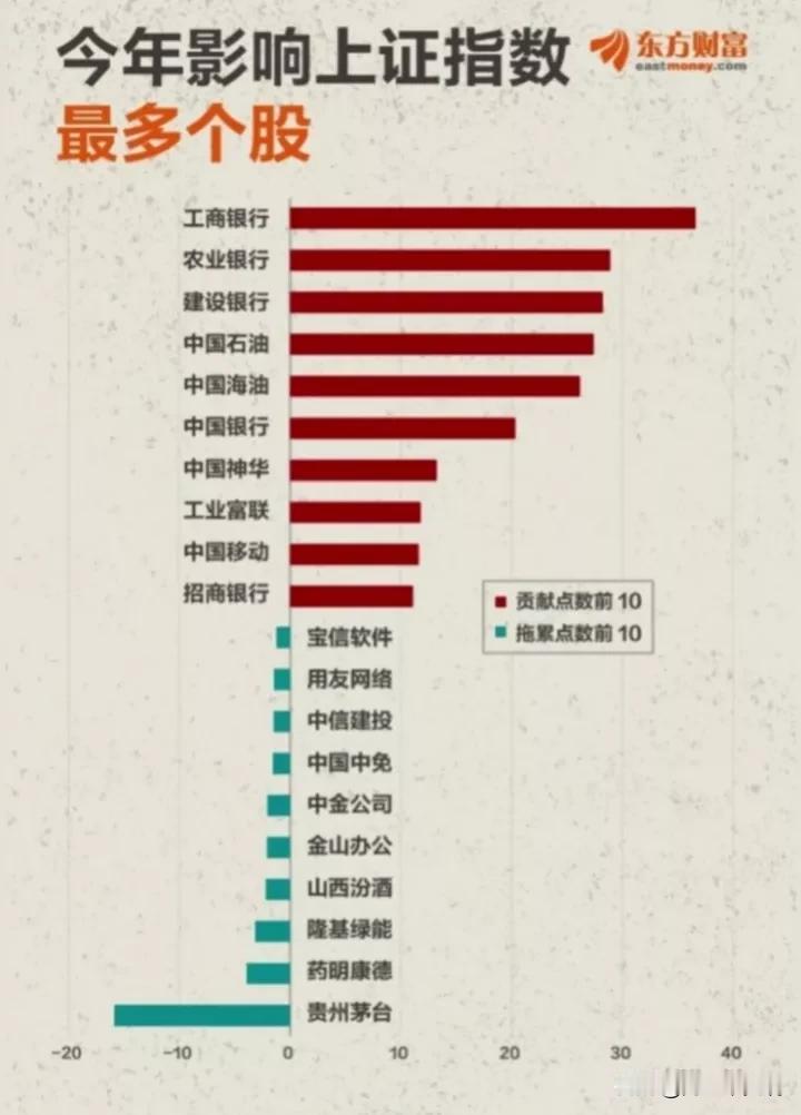 今年上证指数贡献点数排名前十：工商银行、建设银行、农业银行、中国银行、招商银行…