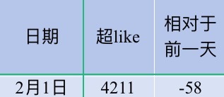 吴宣仪wxy吴宣仪有戏 咱们昨天的超喜欢和发萜还有今天的超喜欢底数都在这里了哟，