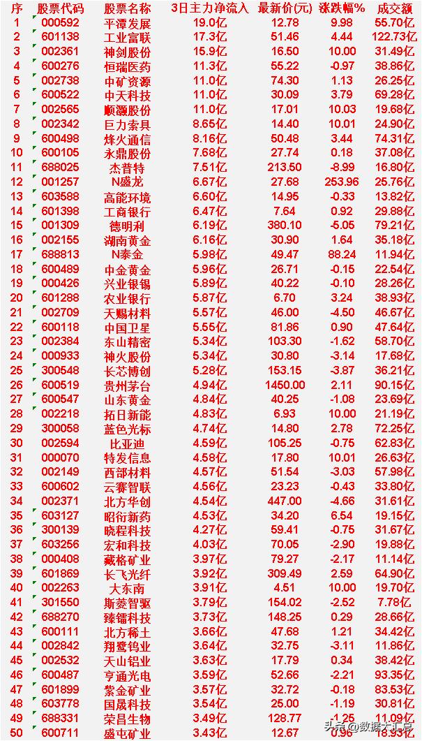 4月1日，前3天主力大幅买入的50名单一览！

平潭发展：3日主力净流入 19.