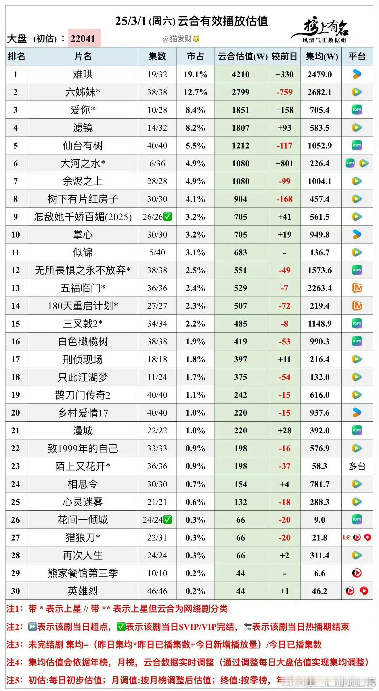 爱你的云合集均居然已经700了[吃惊]之前还以为800保卫战呢张凌赫粉又能抖擞了