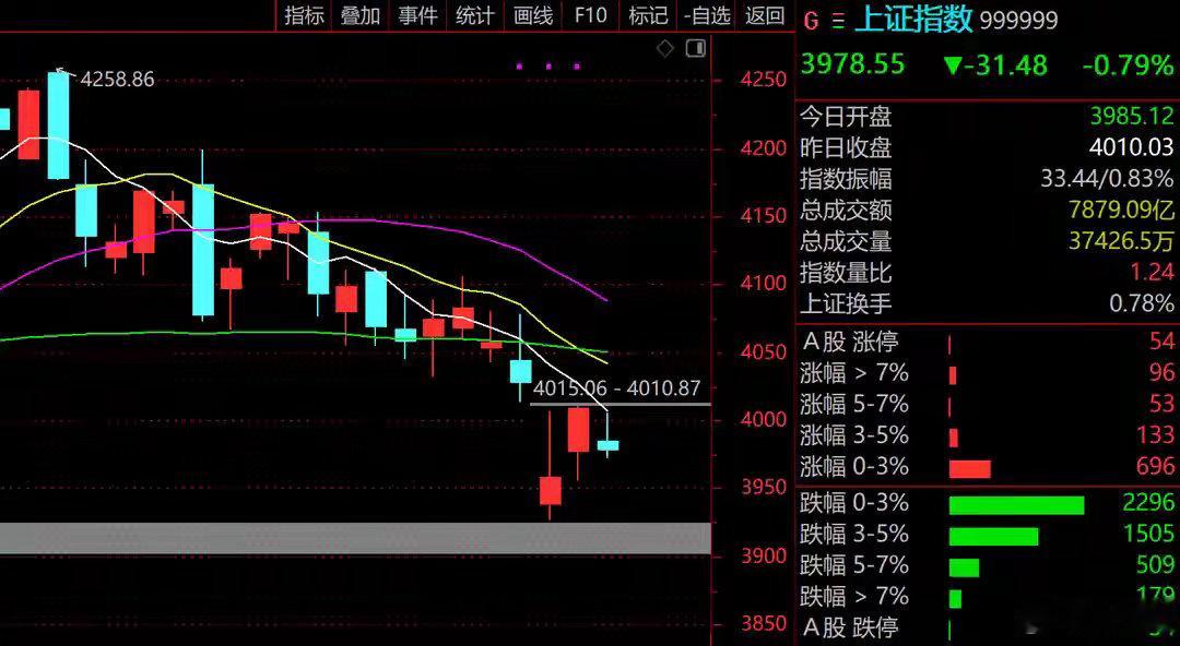 缩量震荡的一天，守住现金流，炒股心态先稳住！今日A股上演“守点失败记”，沪指尾盘